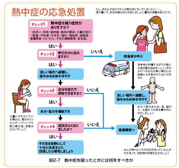 熱中症の応急処置についてのチェック表です。