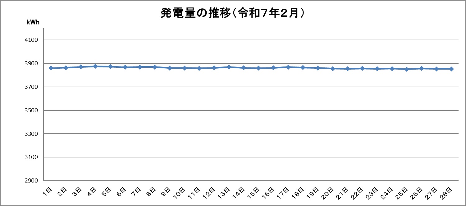 令和7年2月の発電量推移グラフです