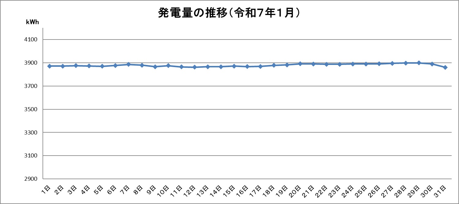 令和7年1月の発電量推移グラフです