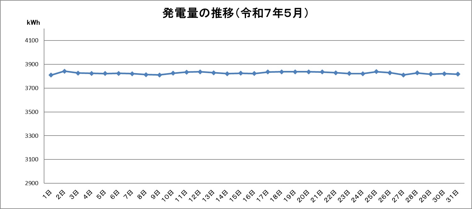 令和7年5月の発電量推移グラフです
