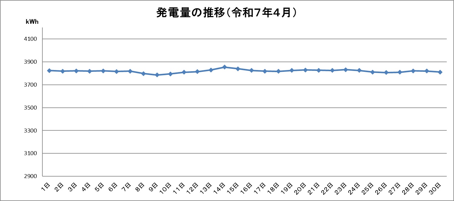 令和7年4月の発電量推移グラフです