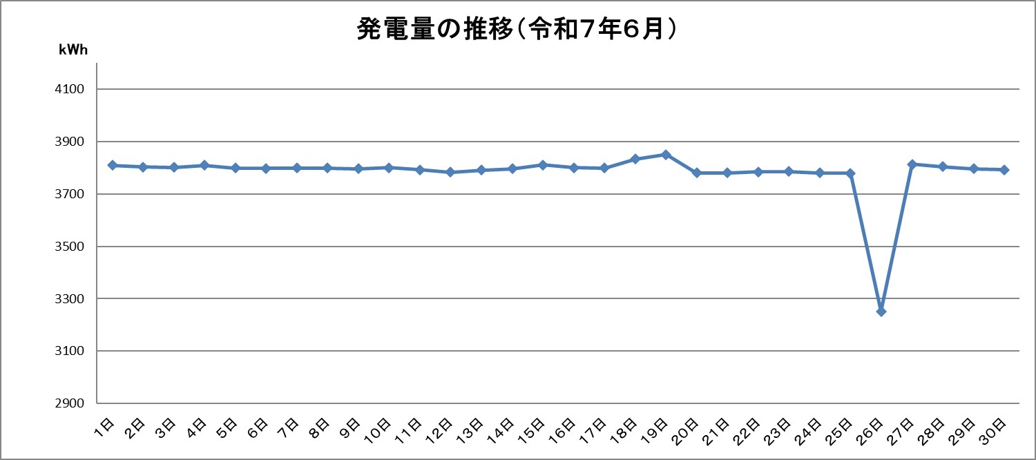 令和7年6月の発電量推移グラフです