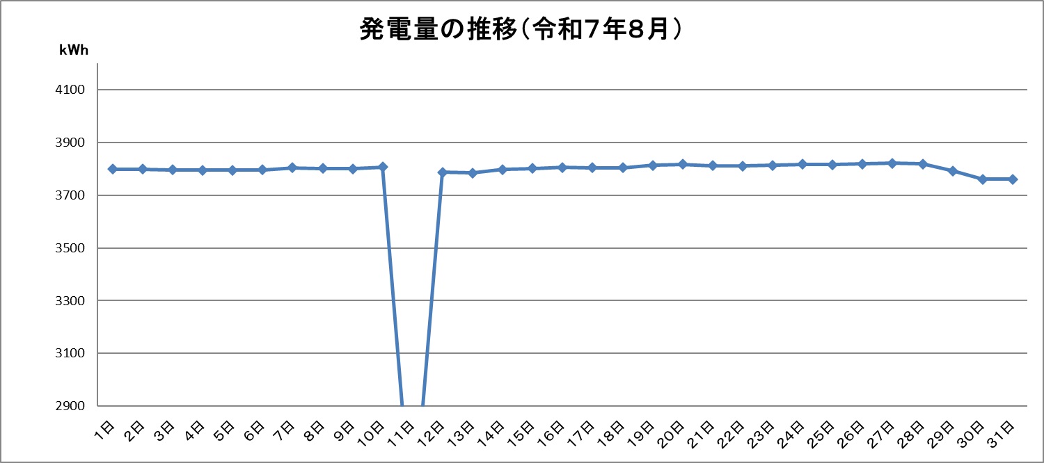 令和7年8月の発電量推移グラフです