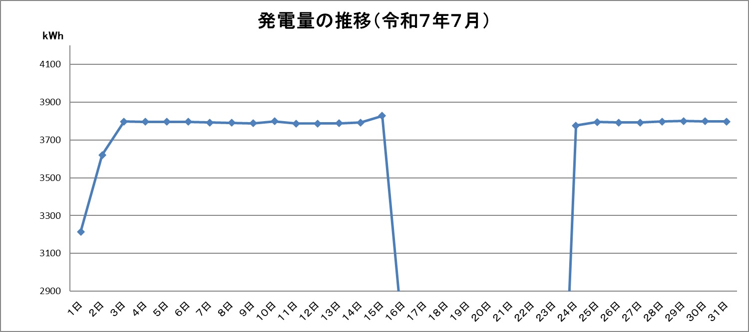 令和7年7月の発電量推移グラフです