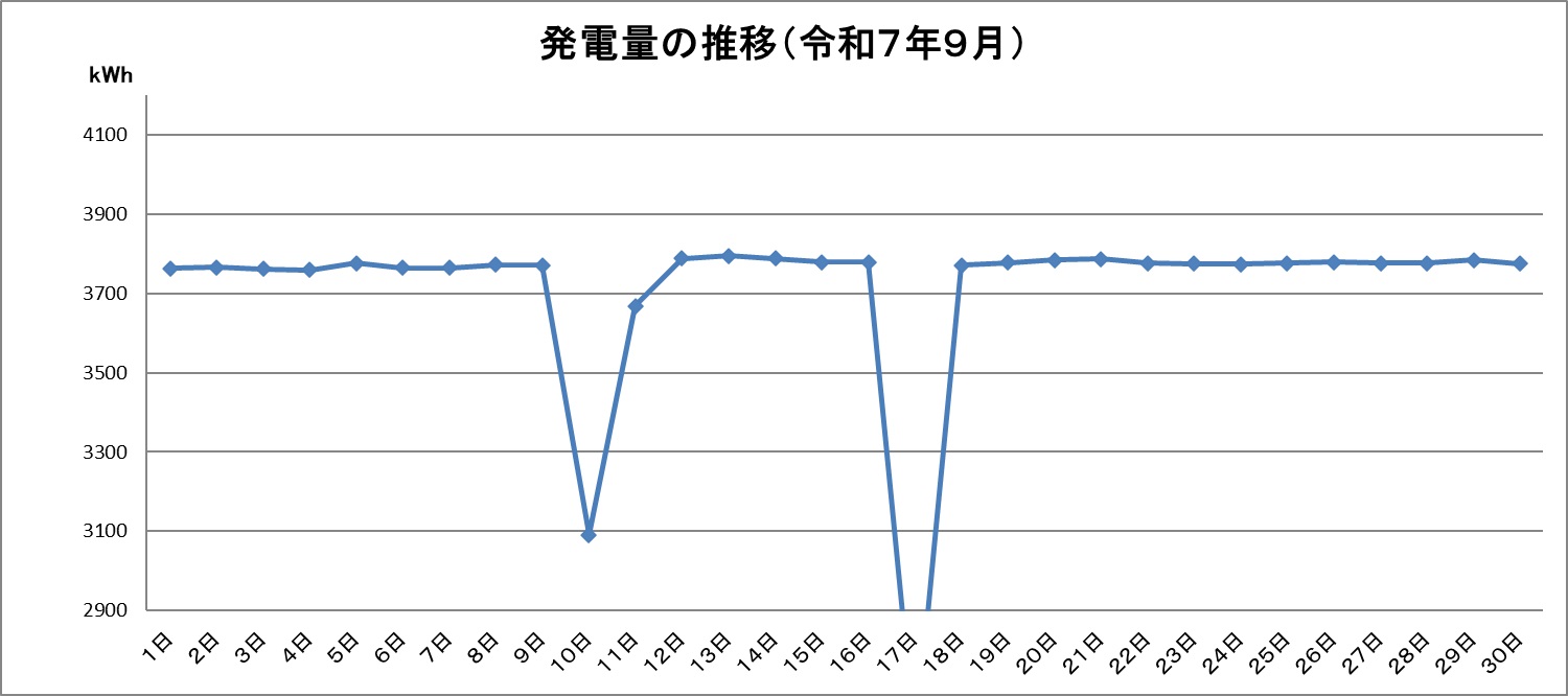 令和7年9月の発電量推移グラフです