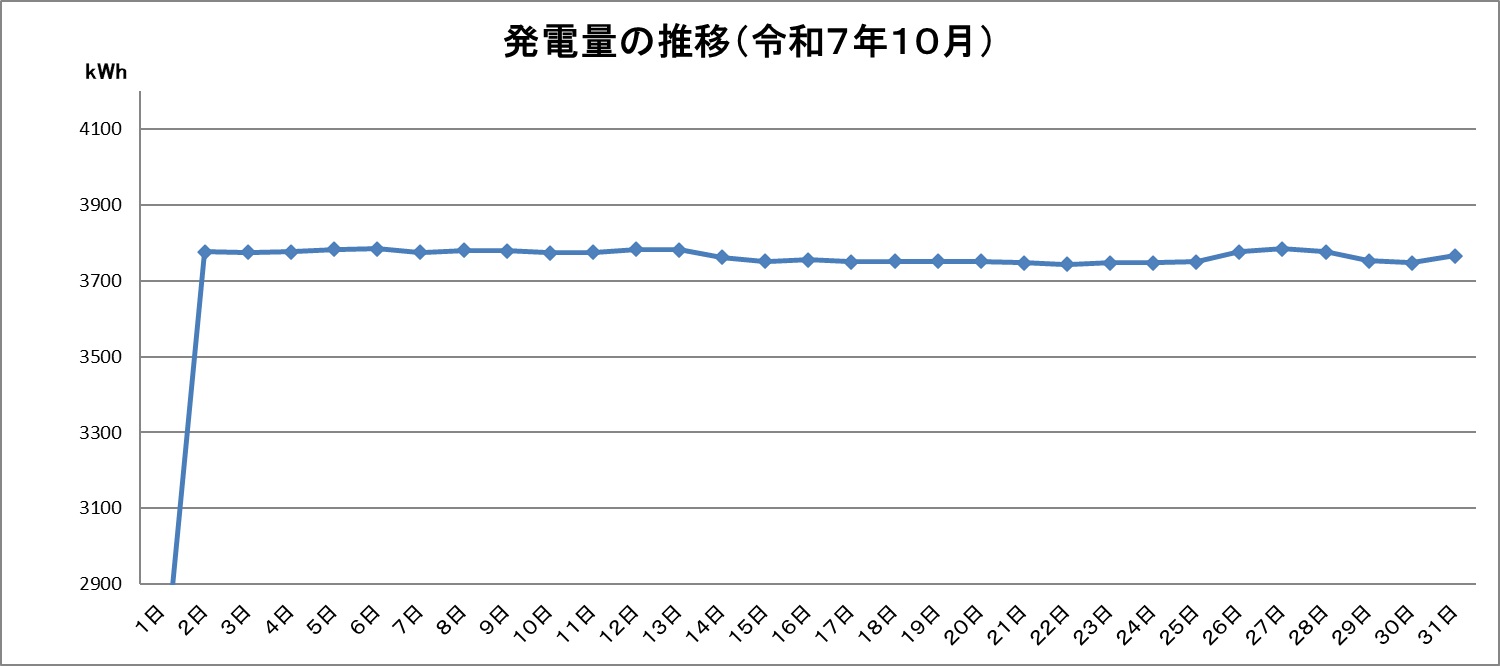 令和7年10月の発電量推移グラフです