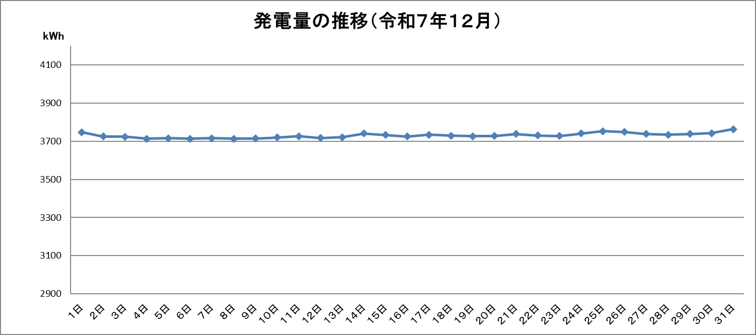 令和7年12月の発電量推移グラフです