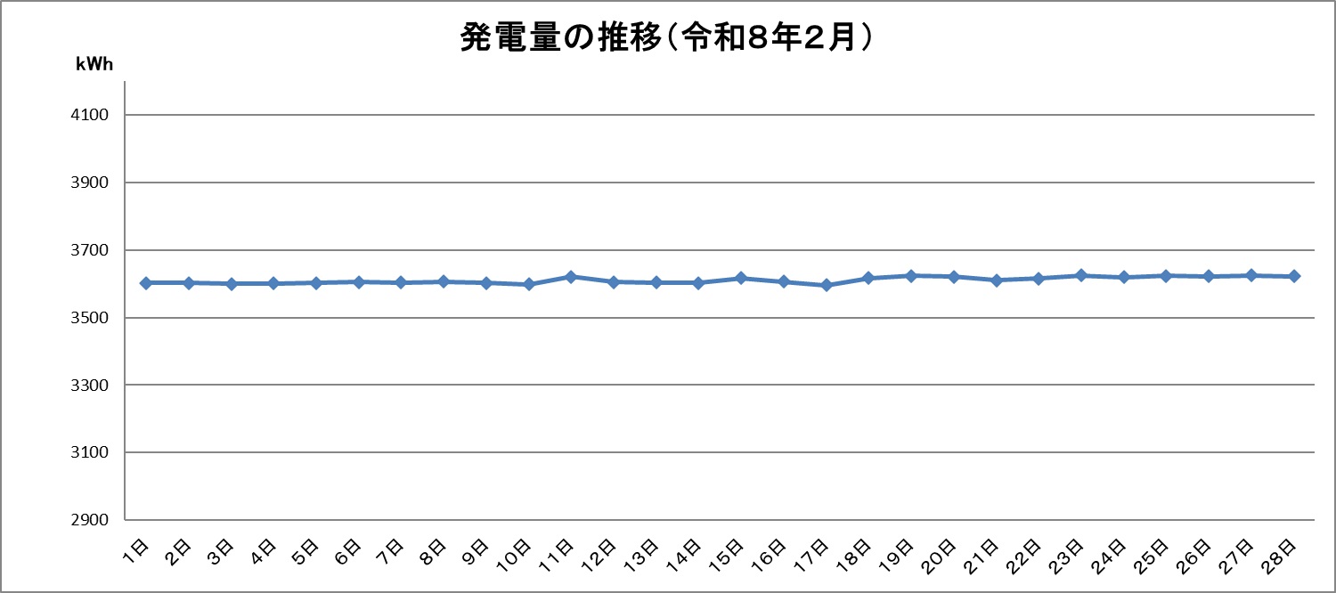 令和8年2月の発電量推移グラフです