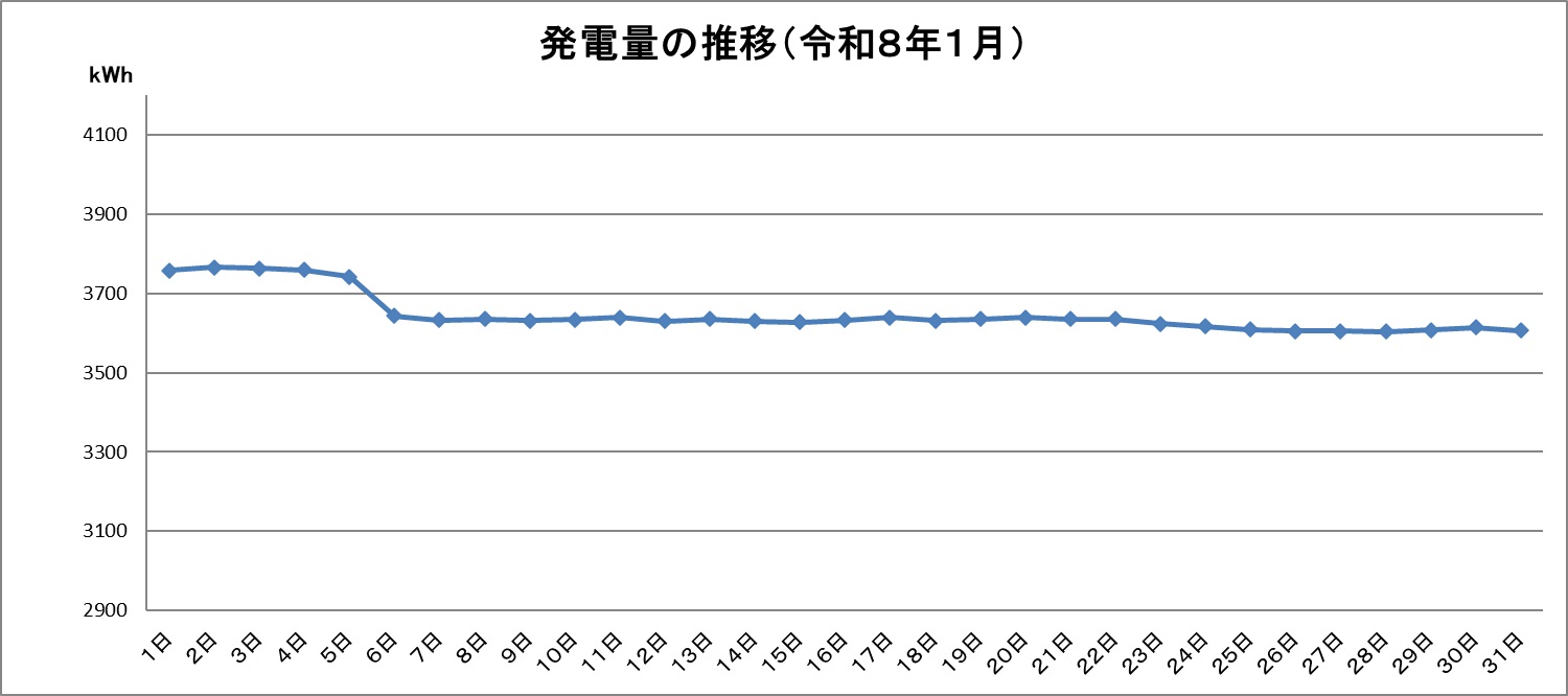 令和8年1月の発電量推移グラフです