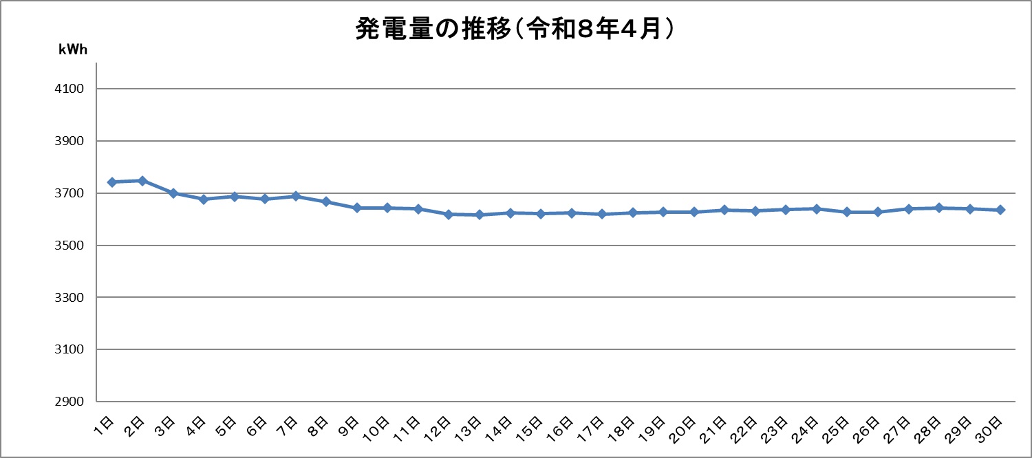 令和8年4月の発電量推移グラフです