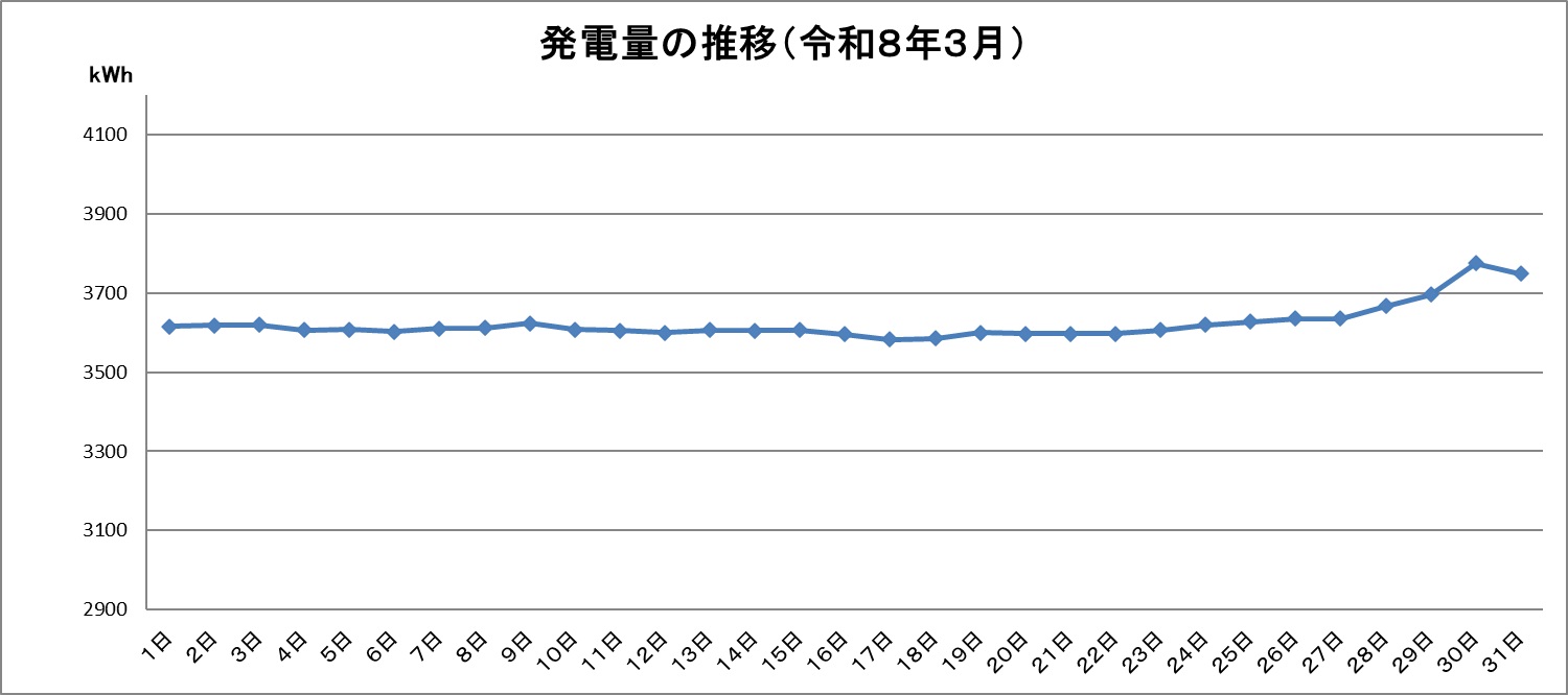 令和8年3月の発電量推移グラフです