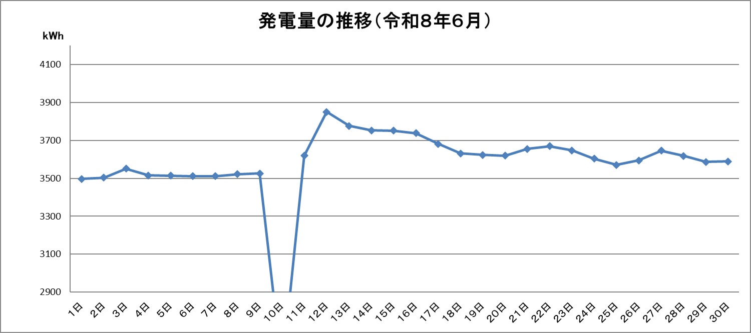 令和8年6月の発電量推移グラフです