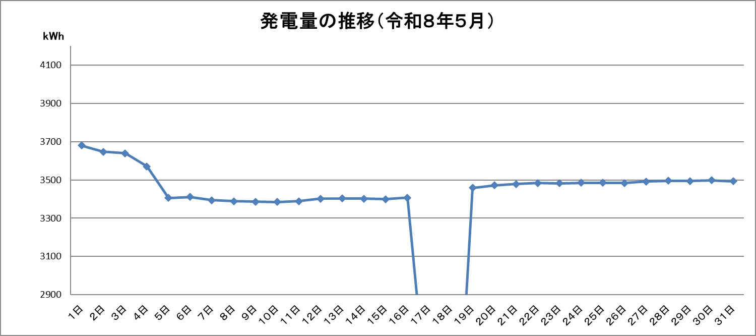 令和8年5月の発電量推移グラフです