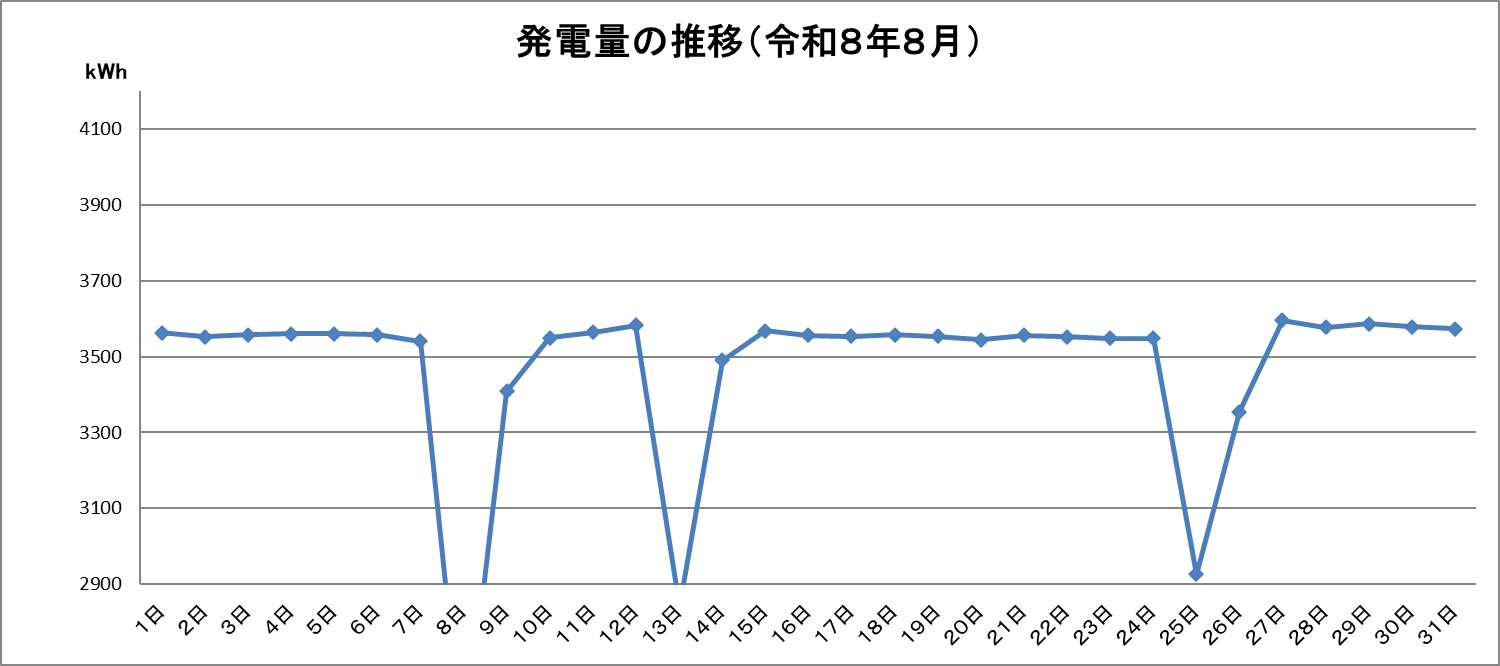 令和8年8月の発電量推移グラフです