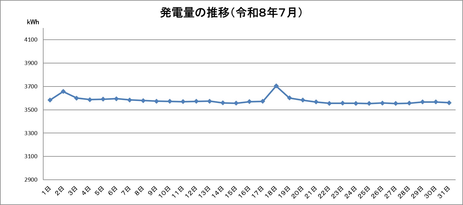 令和8年7月の発電量推移グラフです