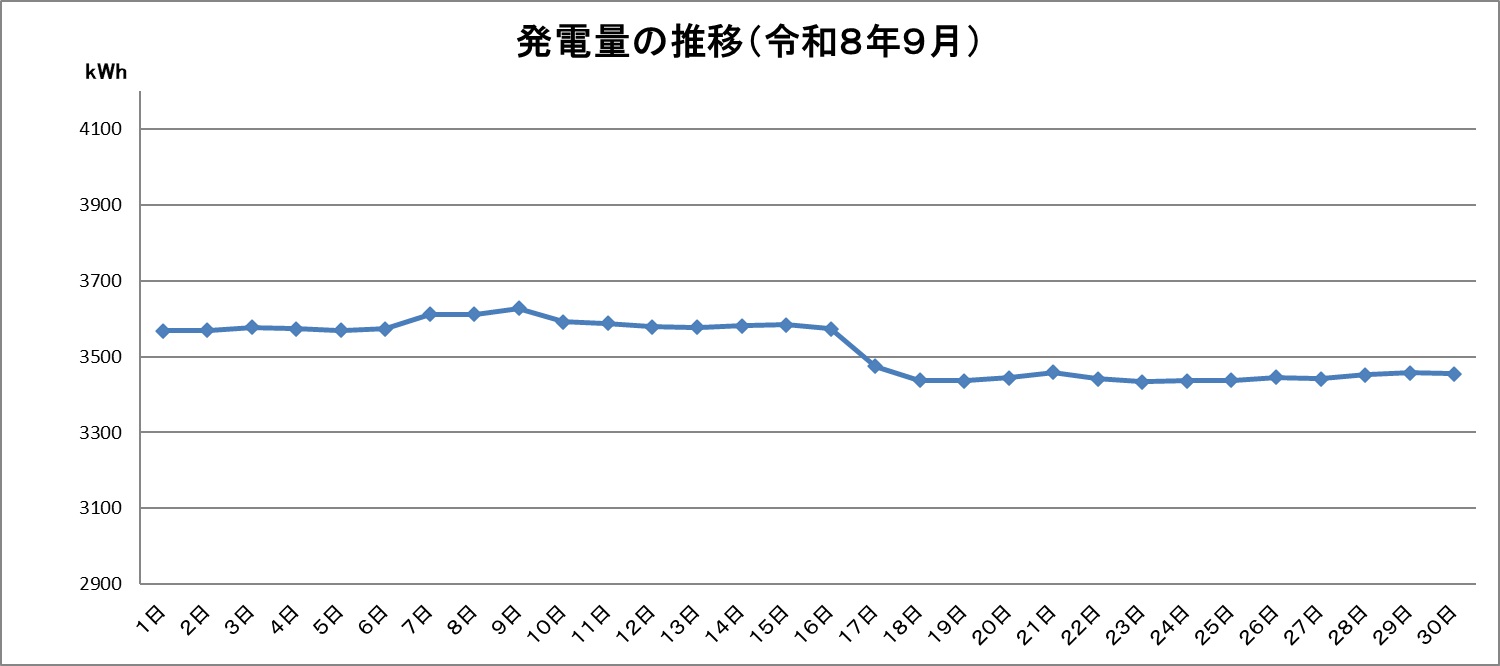 令和8年9月の発電量推移グラフです