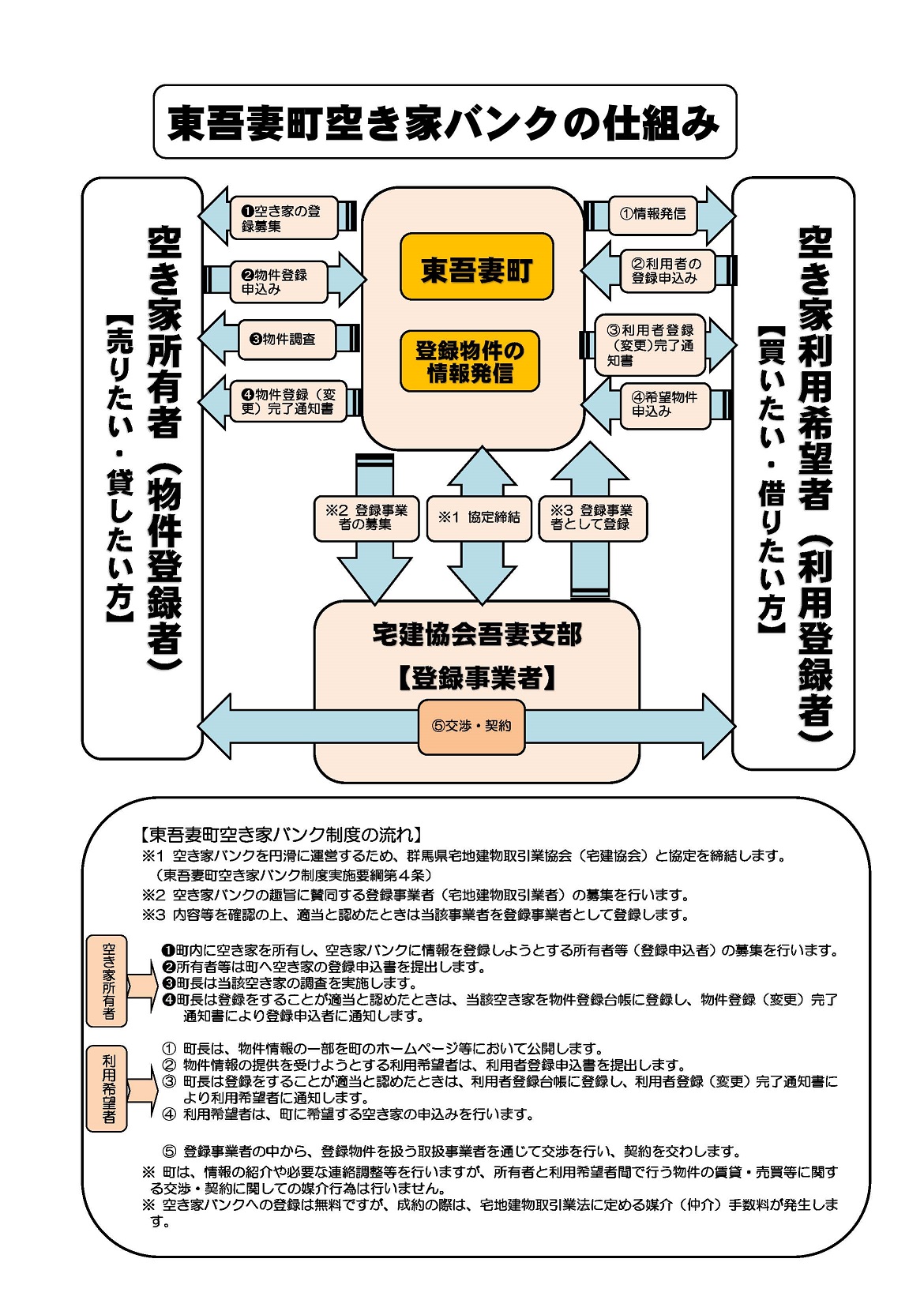 空き家バンクの仕組み図