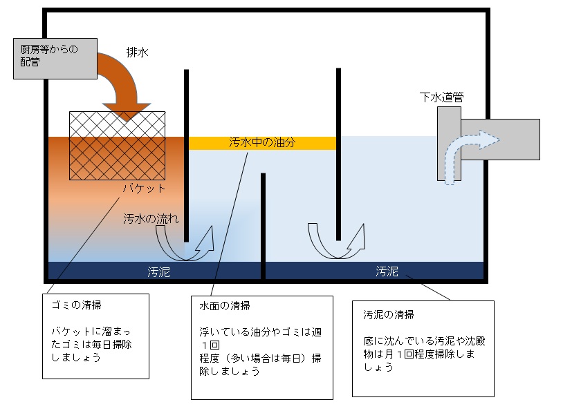 厨房等からの汚水がトラップマスで生ゴミや油などを分離して下水道管に異物が流れ込まないようにしている