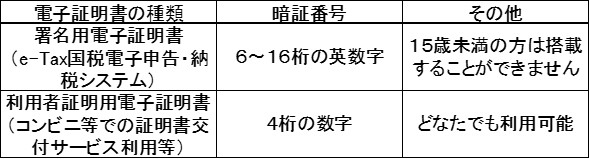 電子証明書表