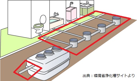 赤枠内に係る工事費用が補助金の交付対象