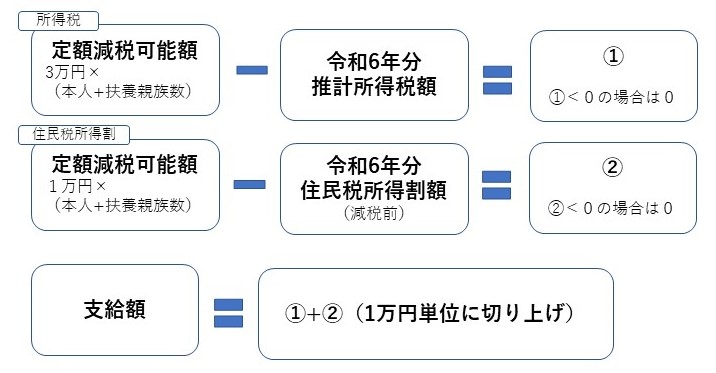 給付額